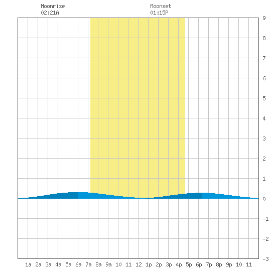 Beaverdam Creek Entrance tide chart for Wednesday, December 29, 2021