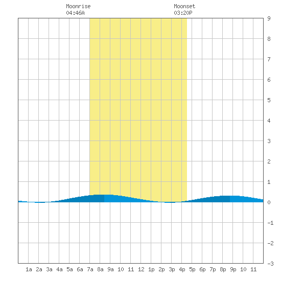 Beaverdam Creek Entrance tide chart for Thursday, December 2, 2021