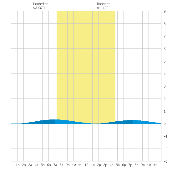 Beaverdam Creek Entrance tide chart for Thursday, December 30, 2021