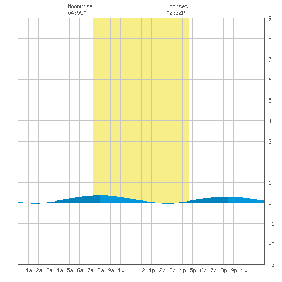 Beaverdam Creek Entrance tide chart for Friday, December 31, 2021