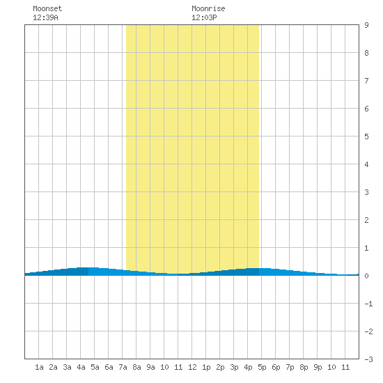 Beaverdam Creek Entrance tide chart for Monday, January 10, 2022