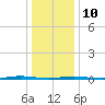 Beaverdam Creek Entrance tide chart for Monday, January 10, 2022