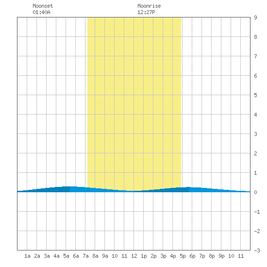 Beaverdam Creek Entrance tide chart for Tuesday, January 11, 2022