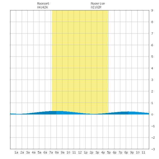Beaverdam Creek Entrance tide chart for Friday, January 14, 2022