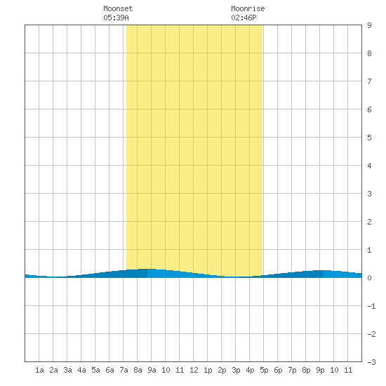 Beaverdam Creek Entrance tide chart for Saturday, January 15, 2022