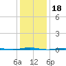Beaverdam Creek Entrance tide chart for Tuesday, January 18, 2022