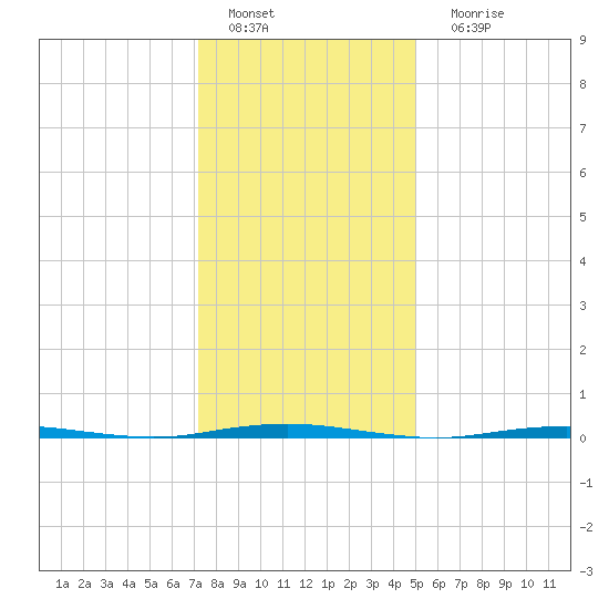 Beaverdam Creek Entrance tide chart for Wednesday, January 19, 2022