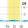 Beaverdam Creek Entrance tide chart for Wednesday, January 19, 2022