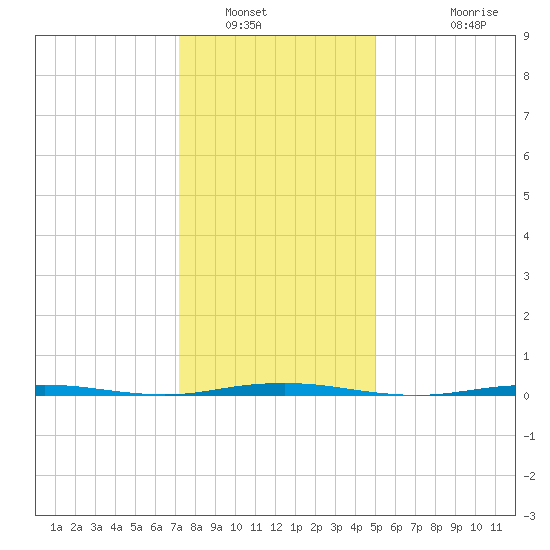 Beaverdam Creek Entrance tide chart for Friday, January 21, 2022