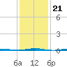 Beaverdam Creek Entrance tide chart for Friday, January 21, 2022