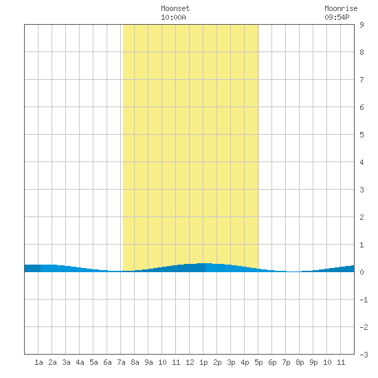 Beaverdam Creek Entrance tide chart for Saturday, January 22, 2022