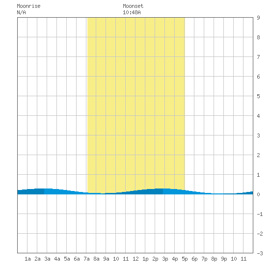 Beaverdam Creek Entrance tide chart for Monday, January 24, 2022