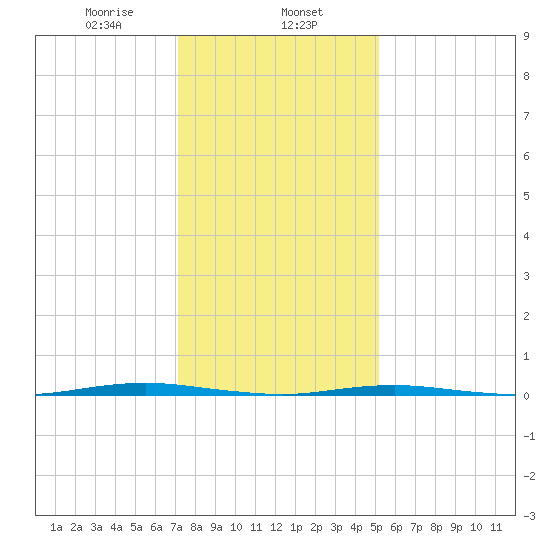 Beaverdam Creek Entrance tide chart for Thursday, January 27, 2022