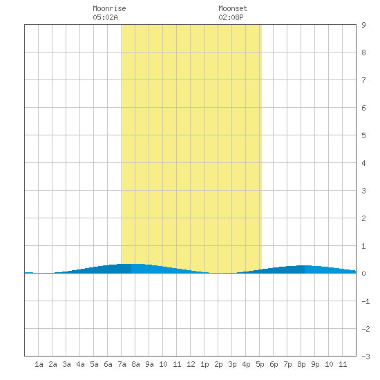 Beaverdam Creek Entrance tide chart for Saturday, January 29, 2022
