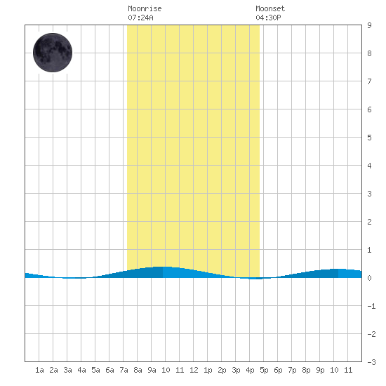Beaverdam Creek Entrance tide chart for Sunday, January 2, 2022