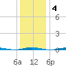 Beaverdam Creek Entrance tide chart for Tuesday, January 4, 2022