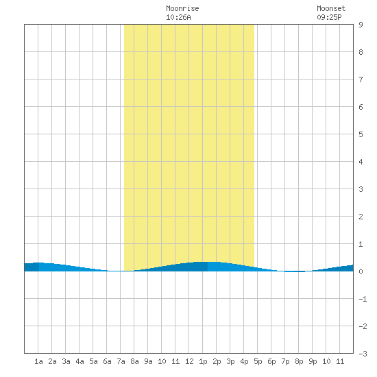 Beaverdam Creek Entrance tide chart for Thursday, January 6, 2022