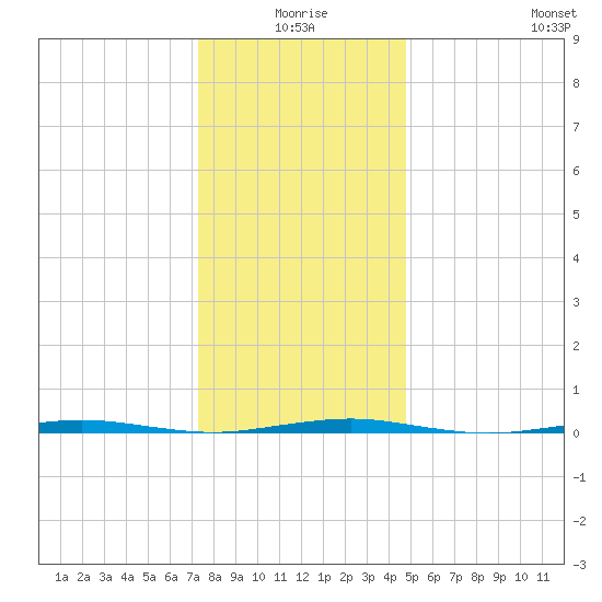 Beaverdam Creek Entrance tide chart for Friday, January 7, 2022