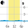 Beaverdam Creek Entrance tide chart for Sunday, January 9, 2022