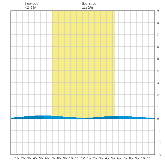Beaverdam Creek Entrance tide chart for Thursday, February 10, 2022