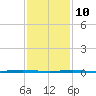 Beaverdam Creek Entrance tide chart for Thursday, February 10, 2022