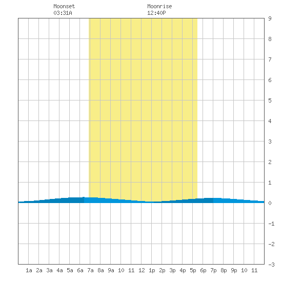 Beaverdam Creek Entrance tide chart for Friday, February 11, 2022