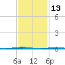 Beaverdam Creek Entrance tide chart for Sunday, February 13, 2022