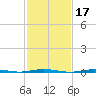 Beaverdam Creek Entrance tide chart for Thursday, February 17, 2022
