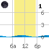 Beaverdam Creek Entrance tide chart for Tuesday, February 1, 2022