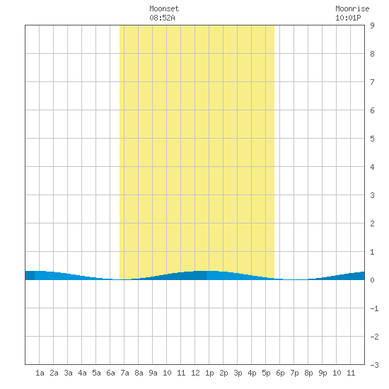 Beaverdam Creek Entrance tide chart for Sunday, February 20, 2022