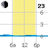 Beaverdam Creek Entrance tide chart for Wednesday, February 23, 2022