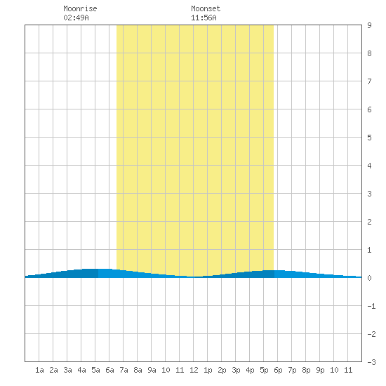 Beaverdam Creek Entrance tide chart for Friday, February 25, 2022