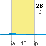 Beaverdam Creek Entrance tide chart for Saturday, February 26, 2022