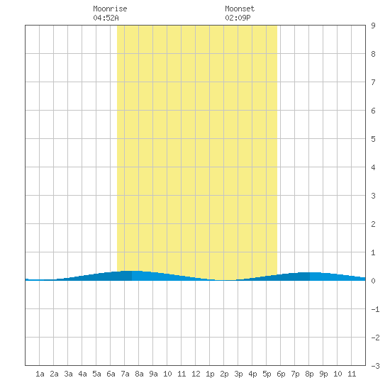 Beaverdam Creek Entrance tide chart for Sunday, February 27, 2022