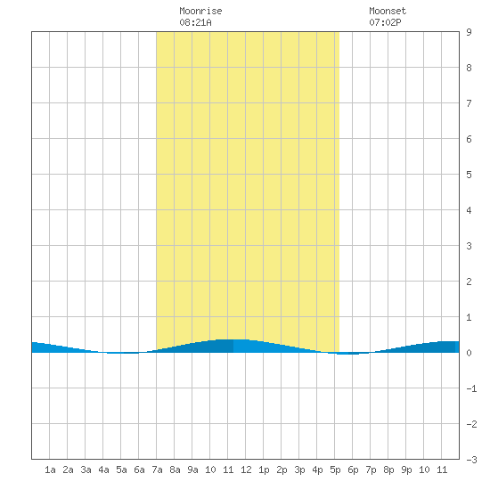 Beaverdam Creek Entrance tide chart for Wednesday, February 2, 2022