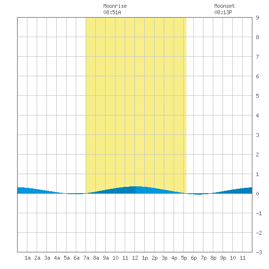 Beaverdam Creek Entrance tide chart for Thursday, February 3, 2022