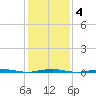 Beaverdam Creek Entrance tide chart for Friday, February 4, 2022