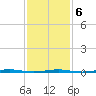 Beaverdam Creek Entrance tide chart for Sunday, February 6, 2022