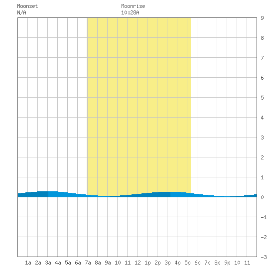 Beaverdam Creek Entrance tide chart for Monday, February 7, 2022