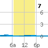 Beaverdam Creek Entrance tide chart for Monday, February 7, 2022