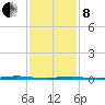 Beaverdam Creek Entrance tide chart for Tuesday, February 8, 2022