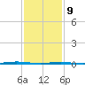 Beaverdam Creek Entrance tide chart for Wednesday, February 9, 2022