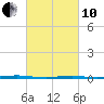 Beaverdam Creek Entrance tide chart for Thursday, March 10, 2022