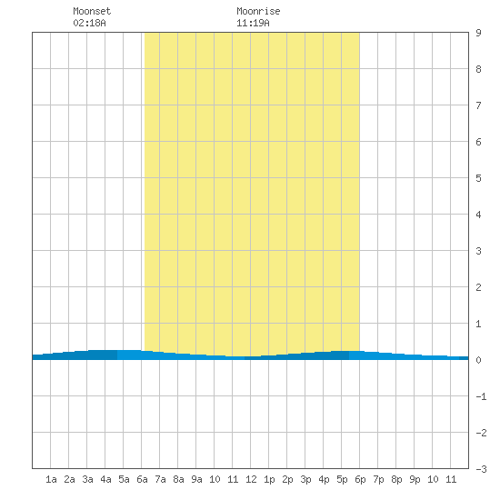 Beaverdam Creek Entrance tide chart for Friday, March 11, 2022