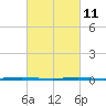 Beaverdam Creek Entrance tide chart for Friday, March 11, 2022
