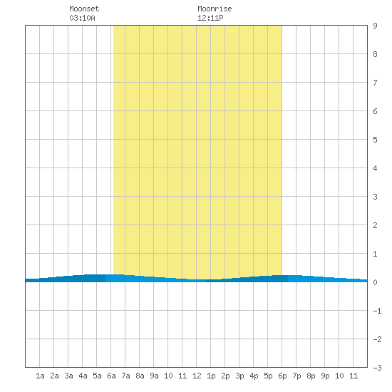 Beaverdam Creek Entrance tide chart for Saturday, March 12, 2022