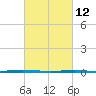 Beaverdam Creek Entrance tide chart for Saturday, March 12, 2022