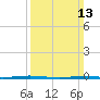 Beaverdam Creek Entrance tide chart for Sunday, March 13, 2022