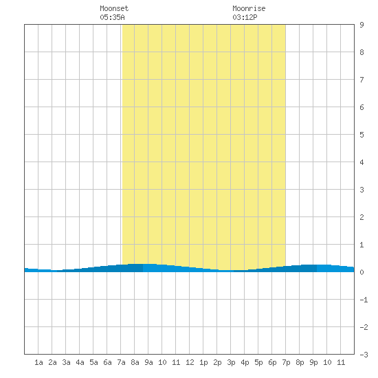 Beaverdam Creek Entrance tide chart for Monday, March 14, 2022