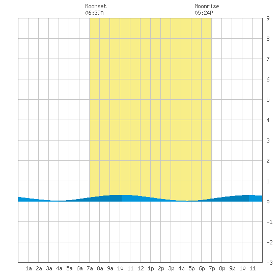 Beaverdam Creek Entrance tide chart for Wednesday, March 16, 2022